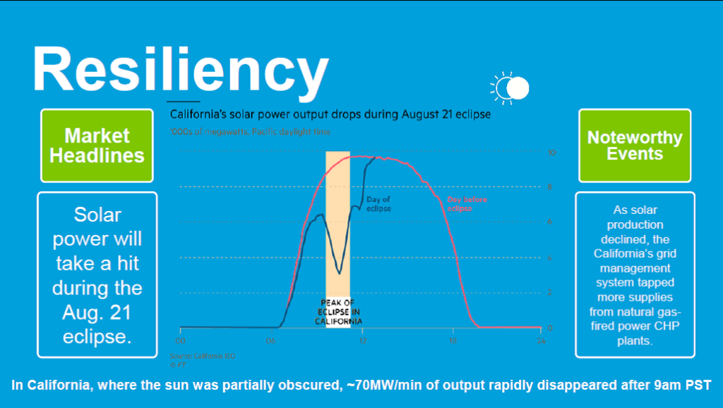 California's expected solar power output during total solar eclipse