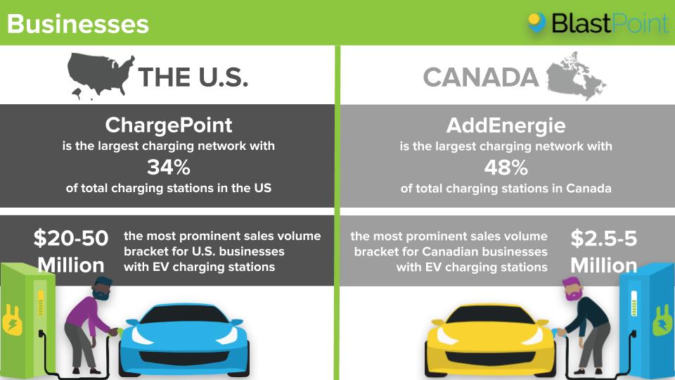 U.S vs Canada: Businesses Stats