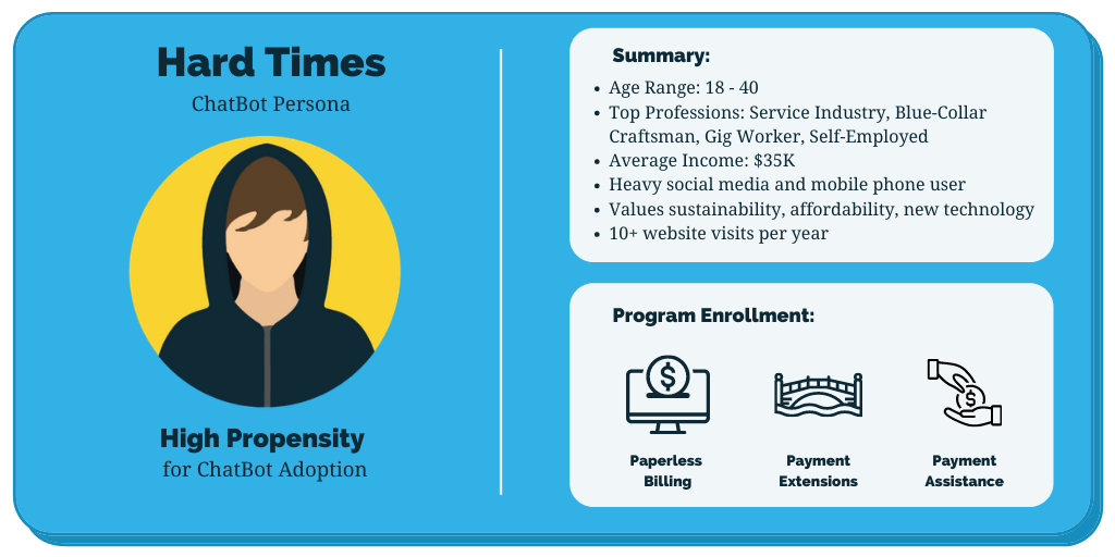 Persona likely to use a chatbot. Data points showing why.