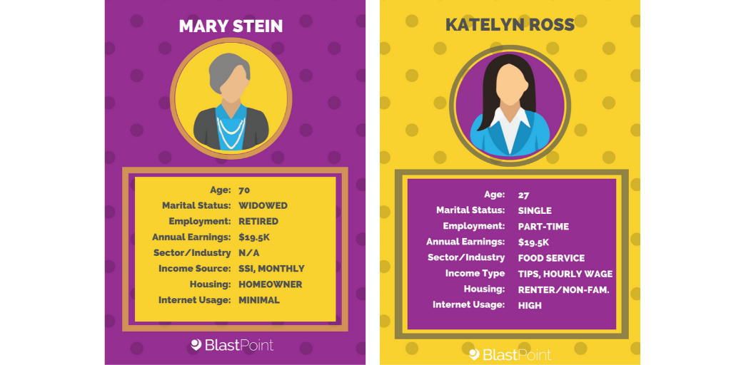 Side by side comparison showing  two female customers who both earn $20K/yr.