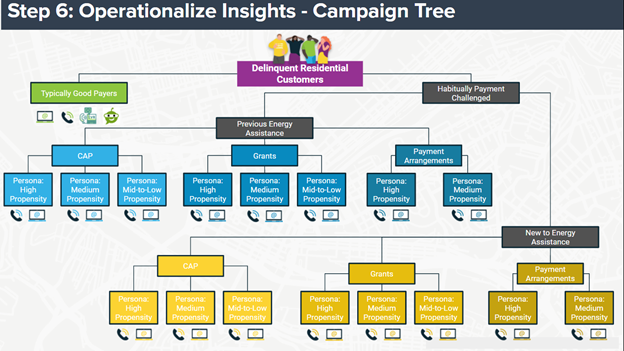 Diagram depicting customer segments with regard to bill payment behavior
