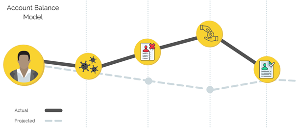 Graph showing male customer's possible account balance scenarios