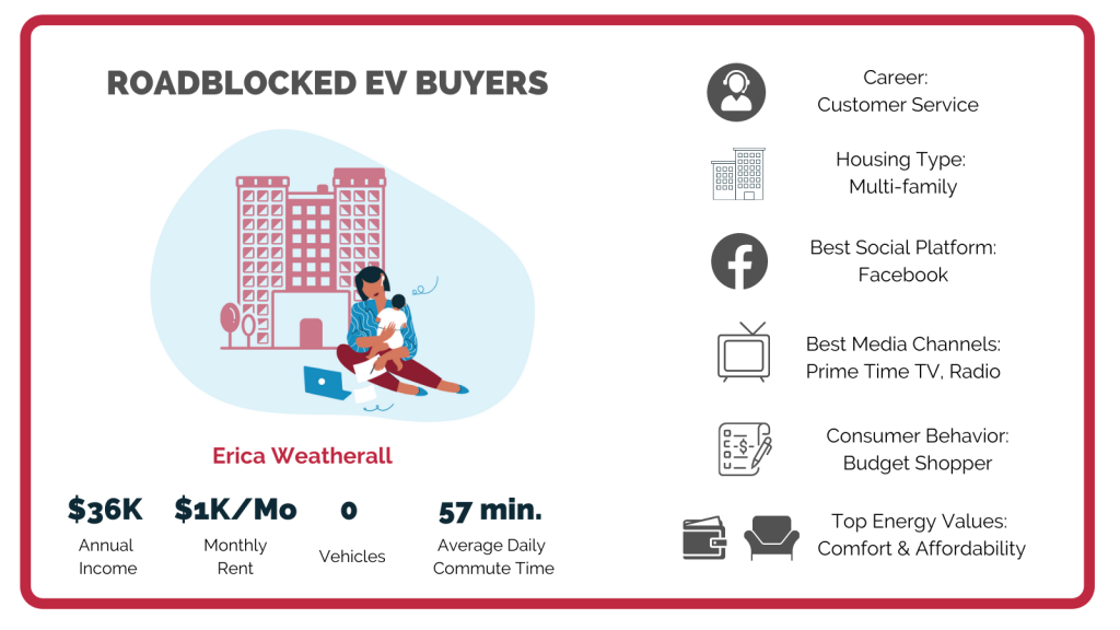 Roadblocked EV Buyers, a sample Persona card with image of woman and baby sitting in front of apartment building. Text showing annual income, consumer behavior and other data about this customer segment.