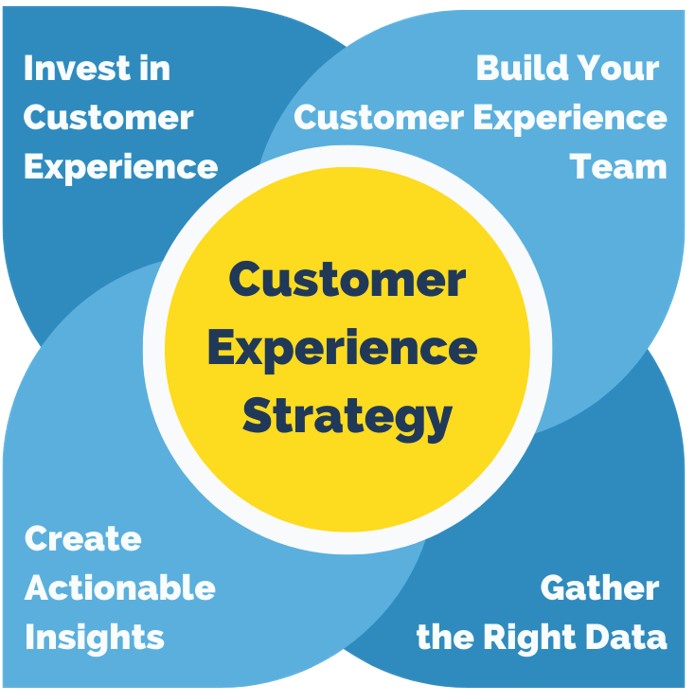 Build a CX Strategy Synergy Flower
