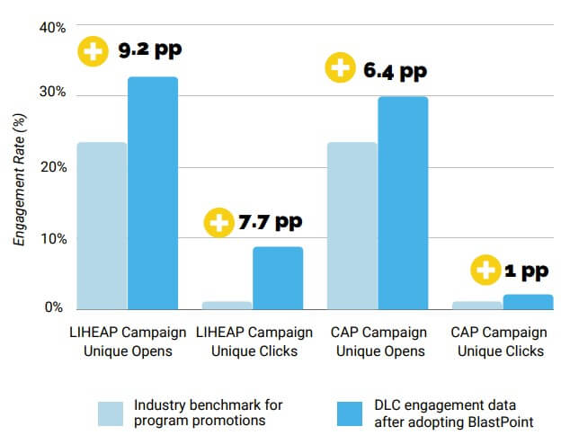 open & click rates surpass industry benchmarks
