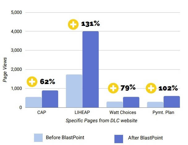 Assistance webpage engagement doubled