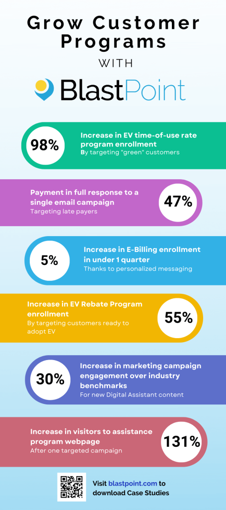Grow Customer Programs with BlastPoint. Click for a larger view!