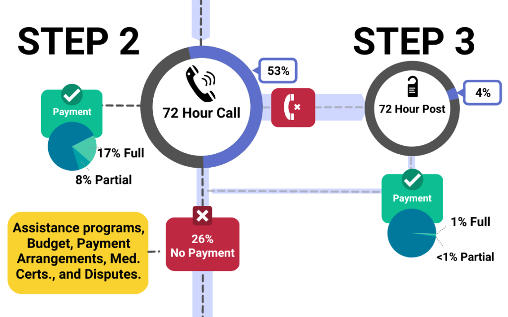 Step 2 & 3: Optimizing your Collections Process