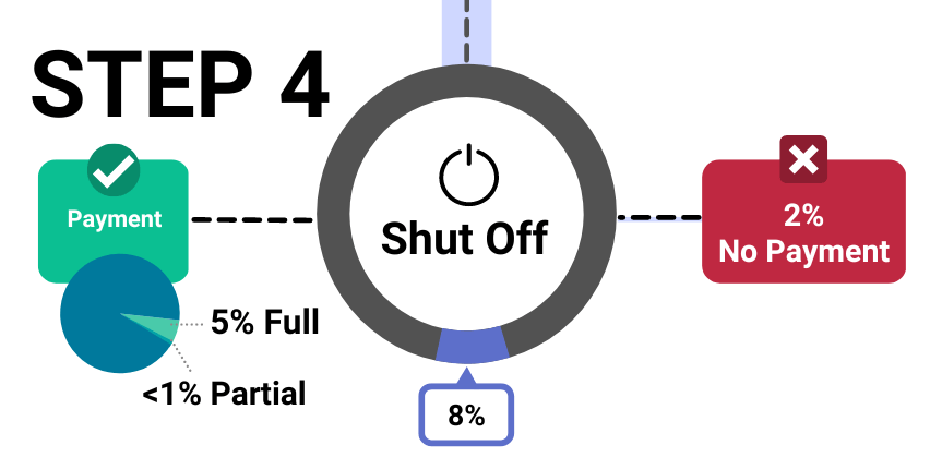 Step 4: Optimizing your Collections Process