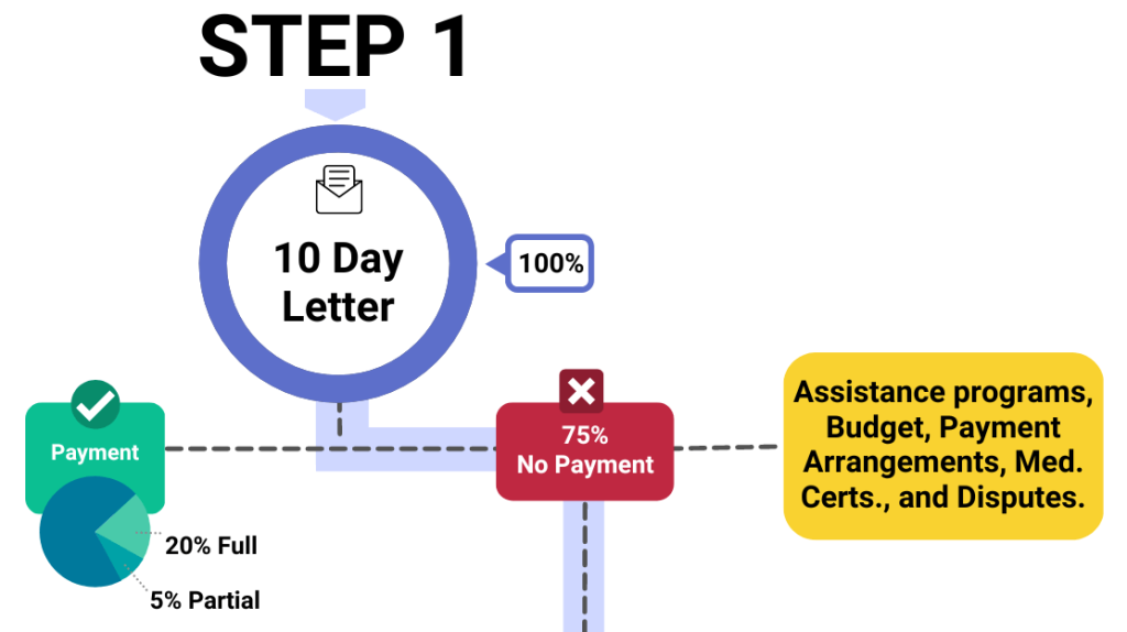 Step 1: Optimizing your Collections Process