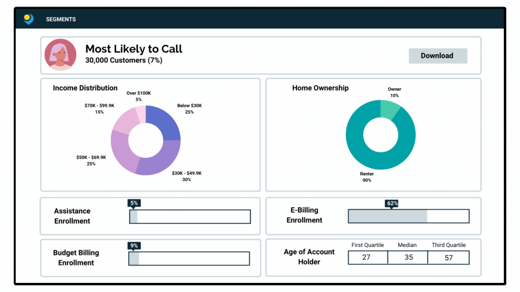 BlastPoint's Customer Intelligence Data: Call Center Propensity