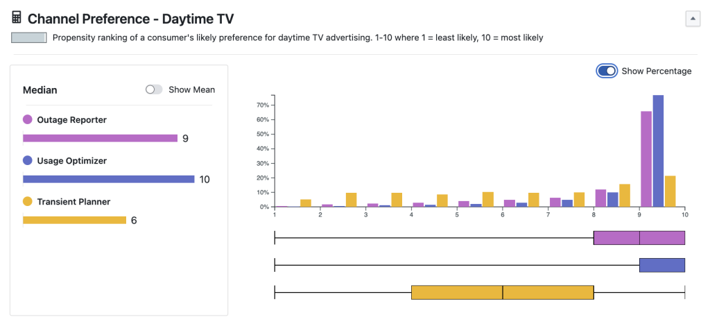 Channel Preference- Call center