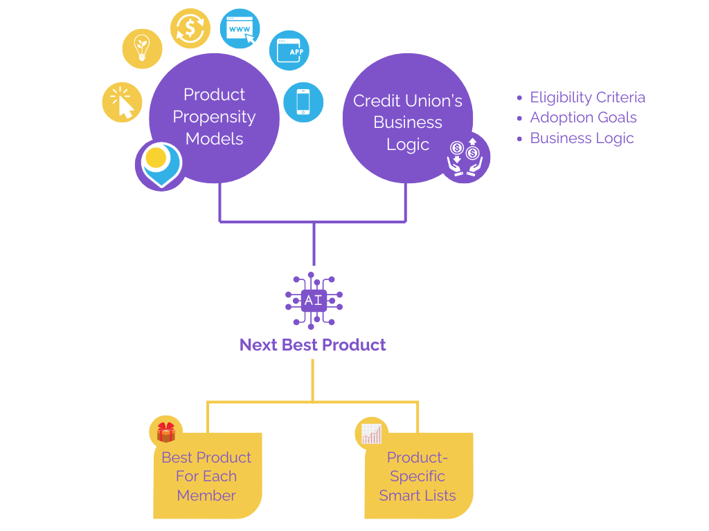 BlastPoint Next Best Product
