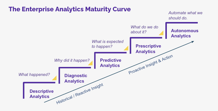 The Enterprise Analytics Maturity Curve