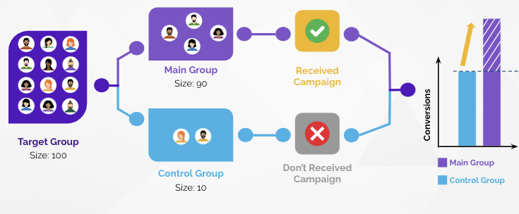 Iterative Processes in Marketing