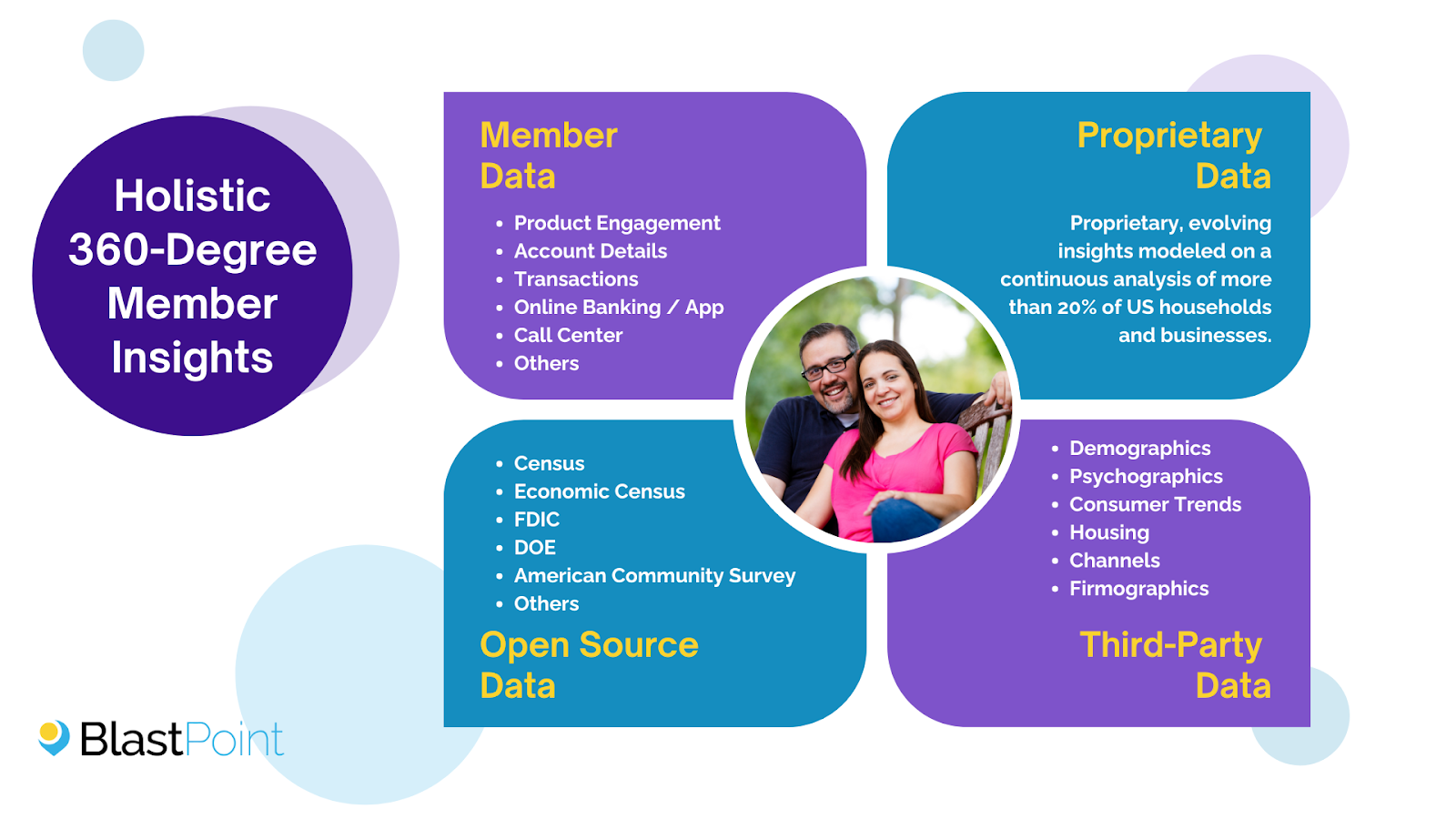 360-degree member insights