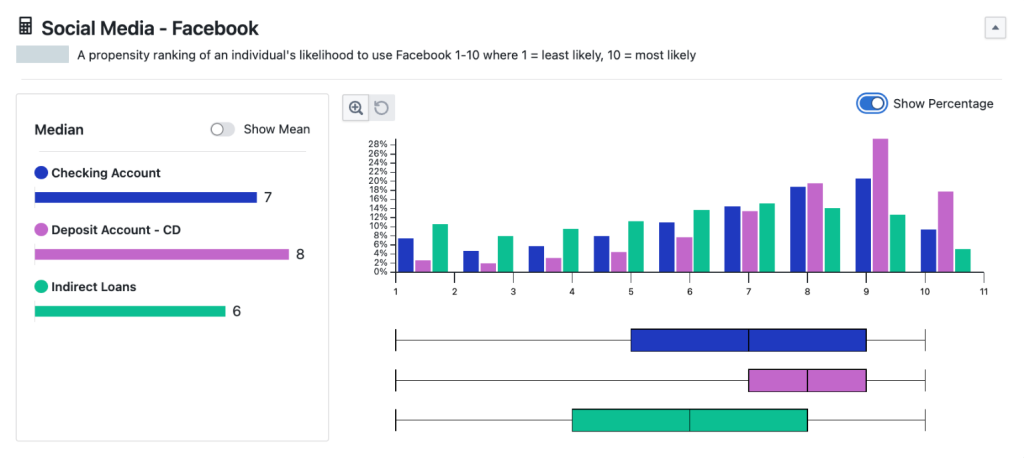 Propensity scoring: Social Media