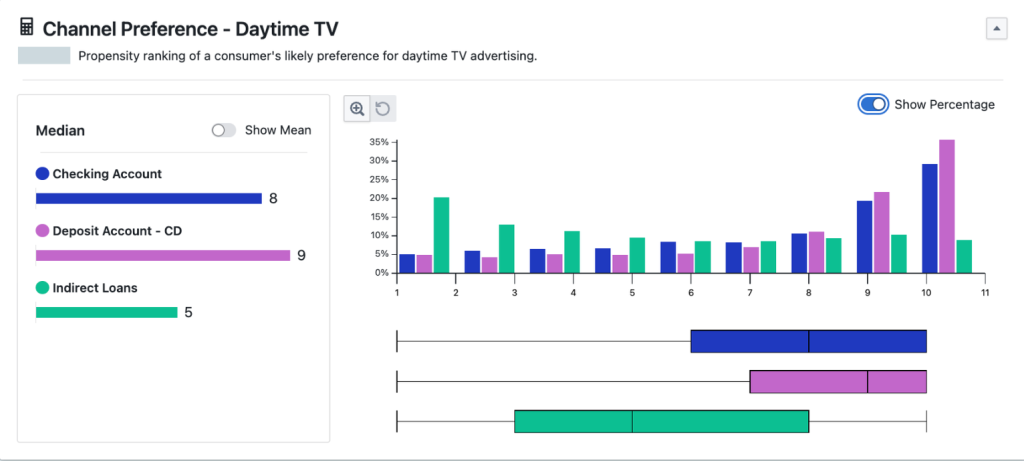 Propensity scoring: Channel Preference