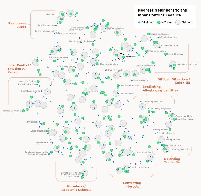 A visualization of conceptual features inside a Large Language Model discovered by Anthropic researchers.