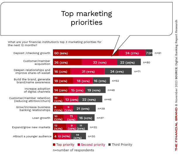 Financial Marketing Priorities