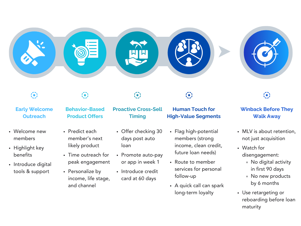 Strategies to Grow MLV from Indirect Members
