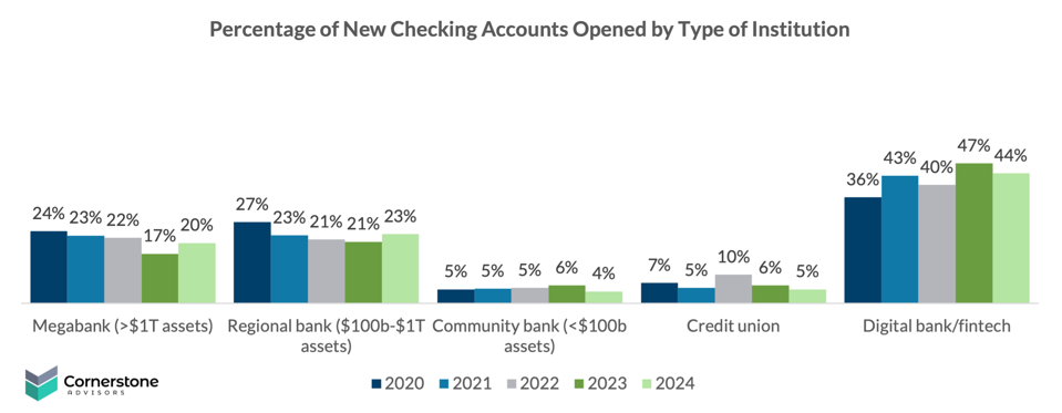 new checking account opened by type of institution