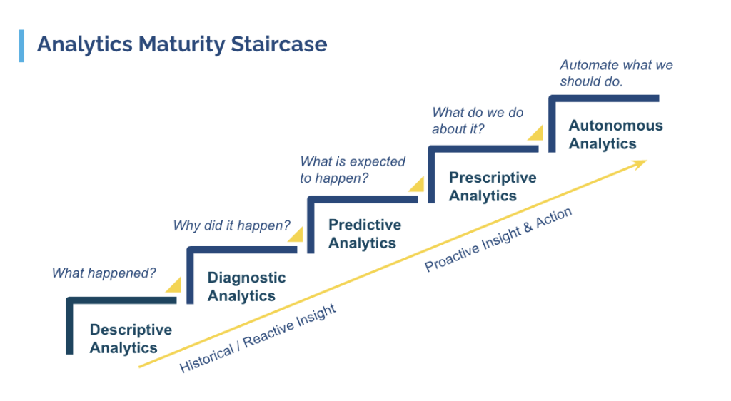 Analytics Maturity Staircase