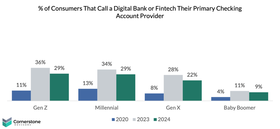 primary checking account provider