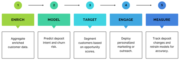 Predictive intelligence Steps
